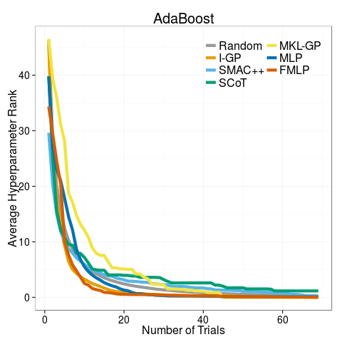 Average hyperparameter rank results on HyLAP_AdaBoost