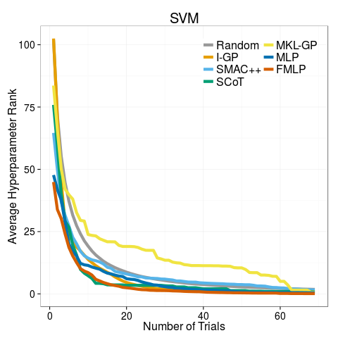 Average hyperparameter rank results on HyLAP_SVM