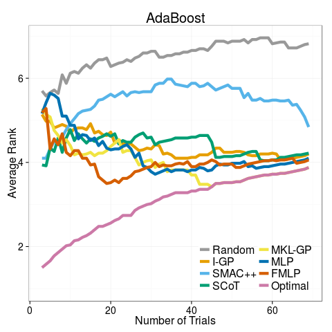 Average rank results on HyLAP_AdaBoost