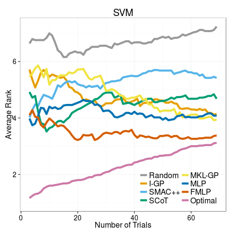 Average rank results on HyLAP_SVM
